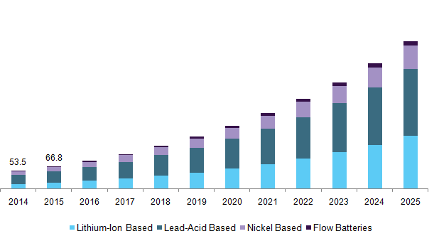 Netherlands BMS market, by battery type, 2014 - 2025 (USD Million)