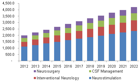 North America neurology devices market
