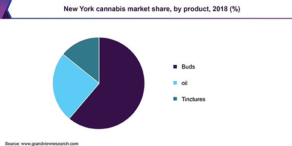 New York cannabis market share