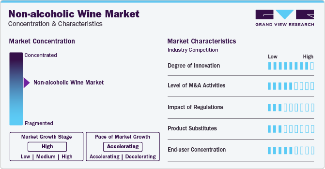 Non-alcoholic Wine Market Concentration & Characteristics