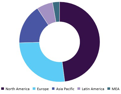 NIPT market by region, 2015 (USD Million)