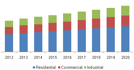 Global non-resilient flooring market by application (USD Billion), 2012 - 2020