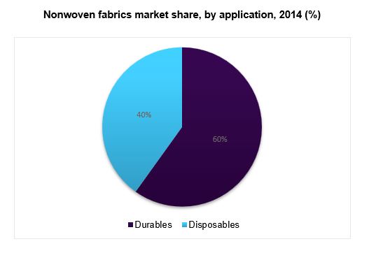 Nonwoven fabrics market
