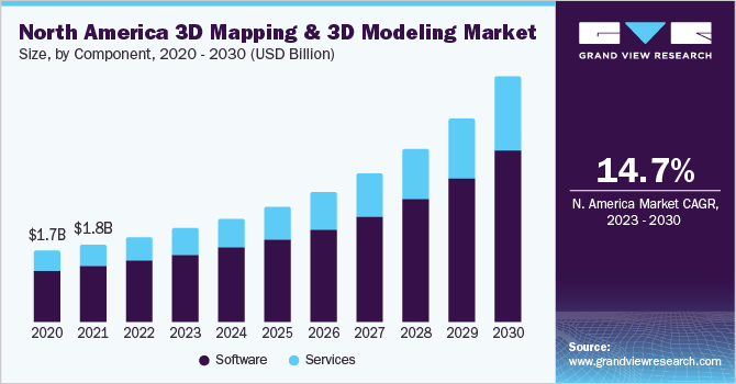 North America 3D Mapping & 3D Modeling Market size and growth rate, 2023 - 2030