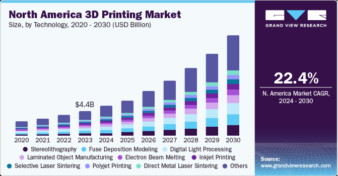 North America 3D Printing Market size and growth rate, 2024 - 2030