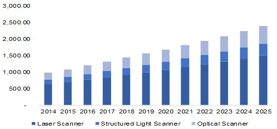 North America 3D scanning market, by product, 2014 - 2025 (USD Million)