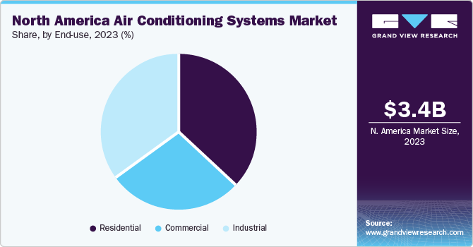 North America Air Conditioning Systems Market share, by type, 2023 (%)