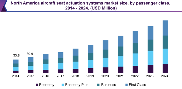 North America aircraft seat actuation systems market