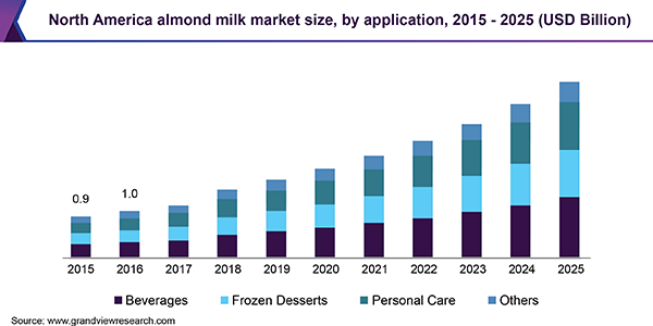 North America almond milk market