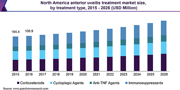 North America anterior uveitis treatment market size