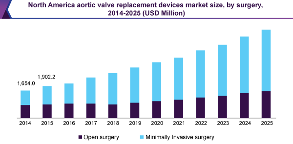 North America aortic valve replacement devices market