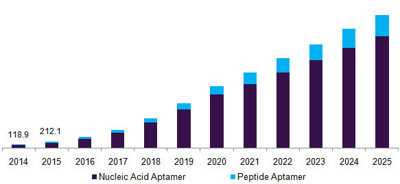North America aptamers market estimates, by types, 2014 - 2025 (USD Million)