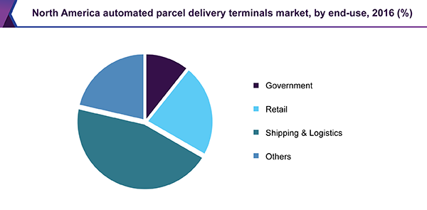 North America automated parcel delivery terminals market