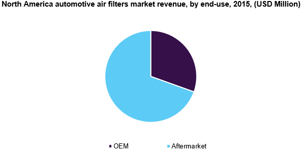 North America automotive air filters market