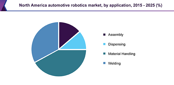 North America automotive robotics market, by application, 2015 - 2025 (%)