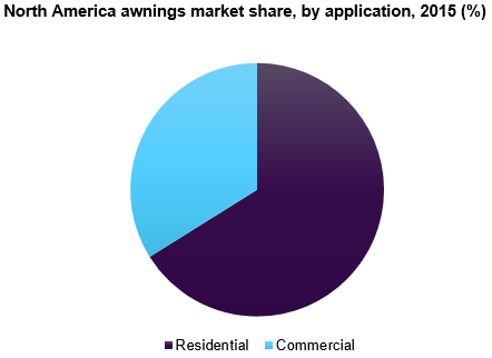 North America awnings market