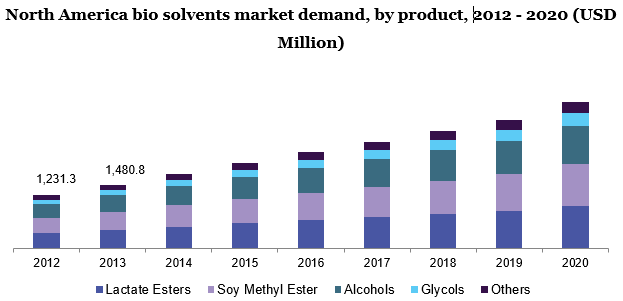 North America bio solvents market