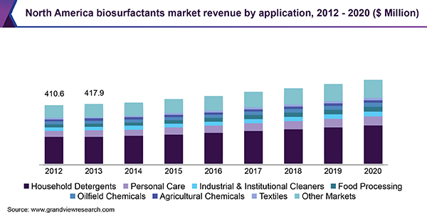 North America biosurfactants market