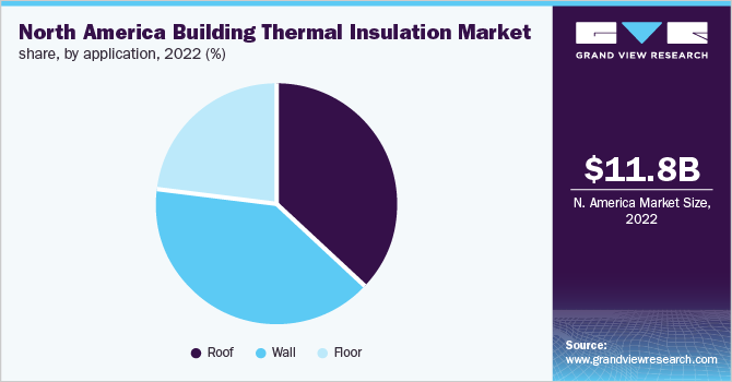  North America Building Thermal Insulation market share, by application 2022 (%)