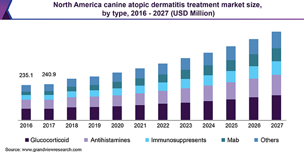 North America canine atopic dermatitis treatment market