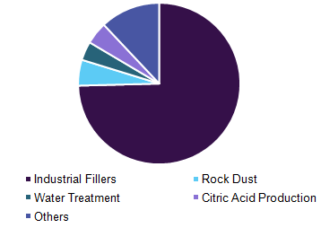 North America calcium carbonate market volume share by application, 2015
