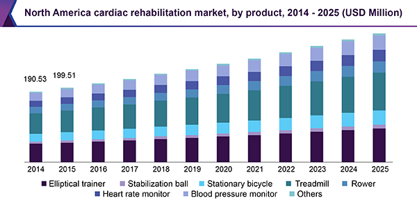North America cardiac rehabilitation market