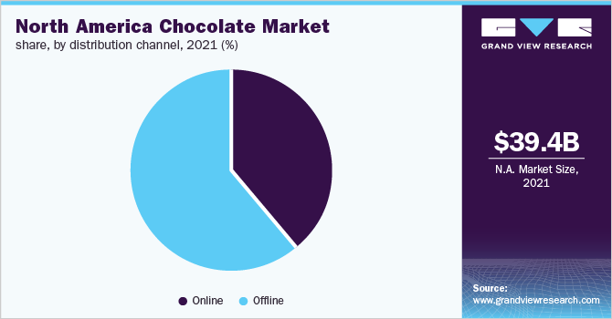 North America chocolate market share, by distribution channel, 2021 (%)