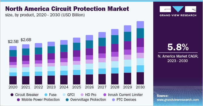  North America circuit protection market size, by product, 2020 - 2030 (USD Billion)
