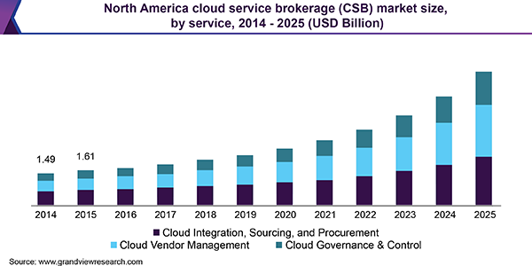 North America cloud service brokerage (CSB) market size