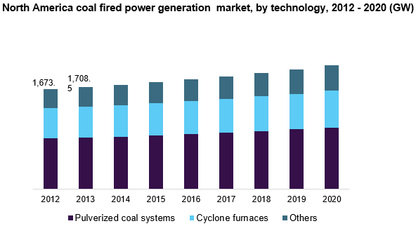 North America coal fired power generation market