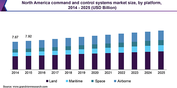 North America command and control systems market