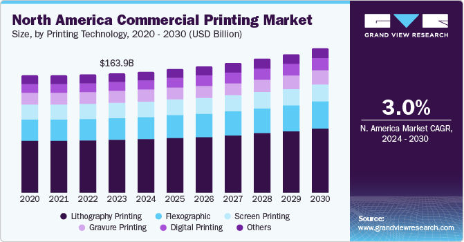 North America Commercial Printing Market size and growth rate, 2024 - 2030