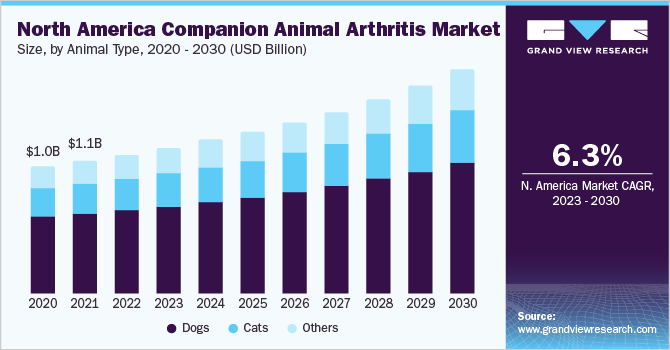  North America companion animal arthritis market size and growth rate, 2023 - 2030 (USD Billion)