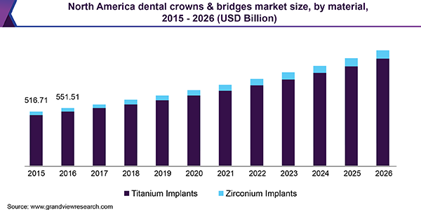 North America dental crowns & bridges market