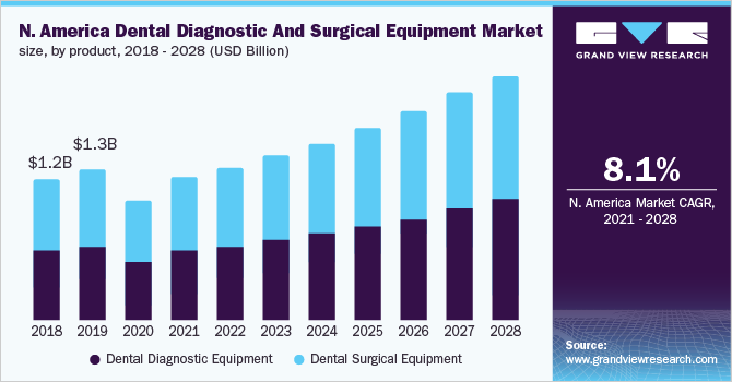 North America dental diagnostic and surgical equipment market size, by product, 2018 - 2028 (USD Million) North America dental diagnostic and surgical equipment market size, by product, 2018 - 2028 (USD Million)