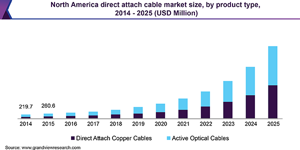 North America direct attach cable market