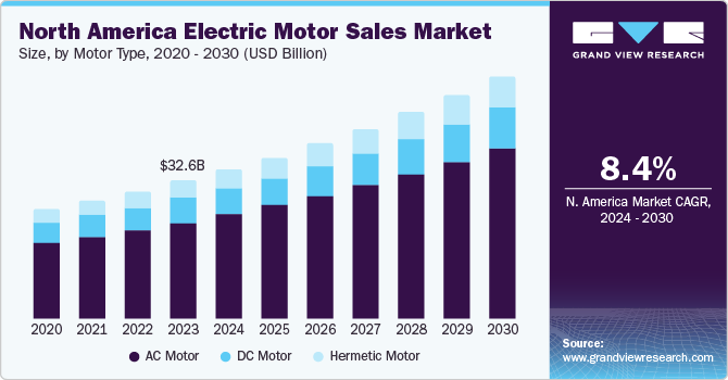 North America Electric Motor Sales Market size and growth rate, 2024 - 2030