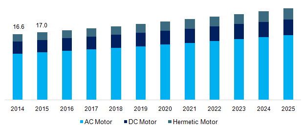 North America electric motors market by motor type, 2014 - 2025 (USD billion)