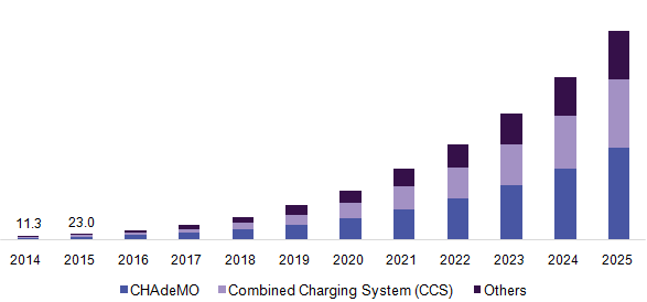 North America electric vehicle charging infrastructure market, by connector, 2014 - 2025 (USD Million)