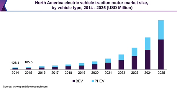 North America electric vehicle traction motor market size