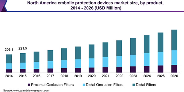 North America embolic protection devices market