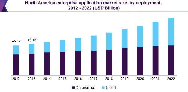 North America enterprise application market