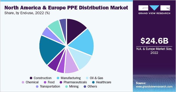 Global North America and Europe PPE distribution market share and size, 2022