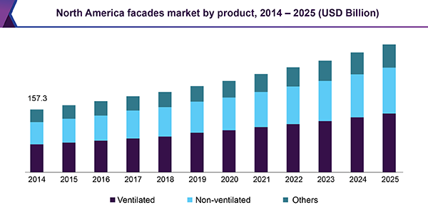 North America facades market by product, 2014 - 2025 (USD Billion)
