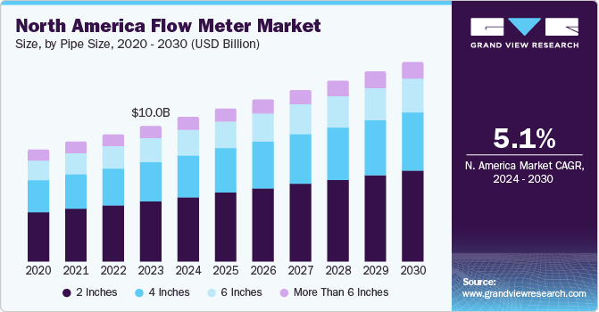North America flow meter market size and growth rate, 2024 - 2030
