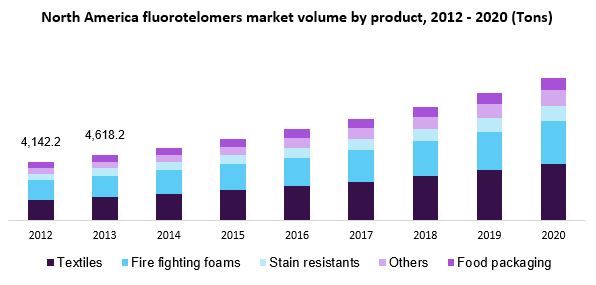 North America fluorotelomers market