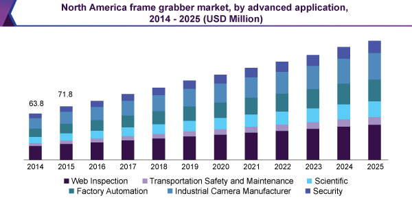 North America frame grabber market