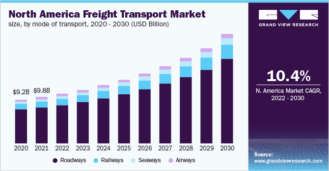 North America Freight Transport Market, by Mode of Transport, 2020 - 2030 (USD Billion)