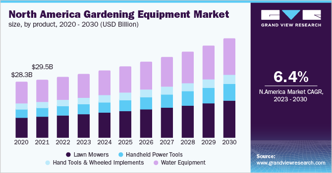 North America gardening equipment market size by product, 2020 - 2030 (USD Billion)