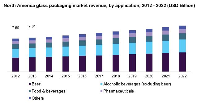 North America glass packaging market